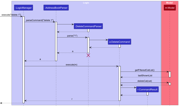 Interactions Inside the Logic Component for the `delete 1` Command